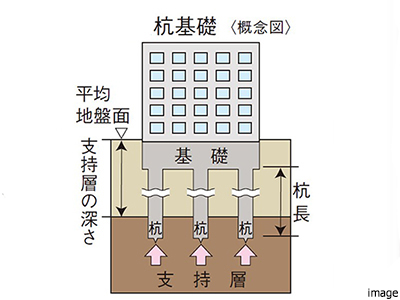 杭基礎｜ザ・パークハウス国分寺四季の森