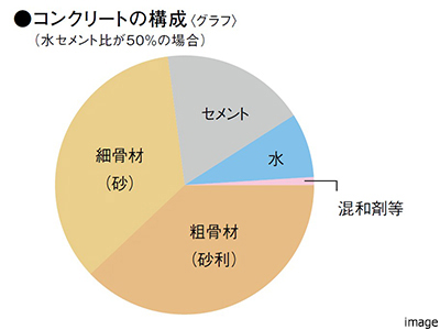 コンクリートの構成図｜ザ・パークハウス国分寺四季の森