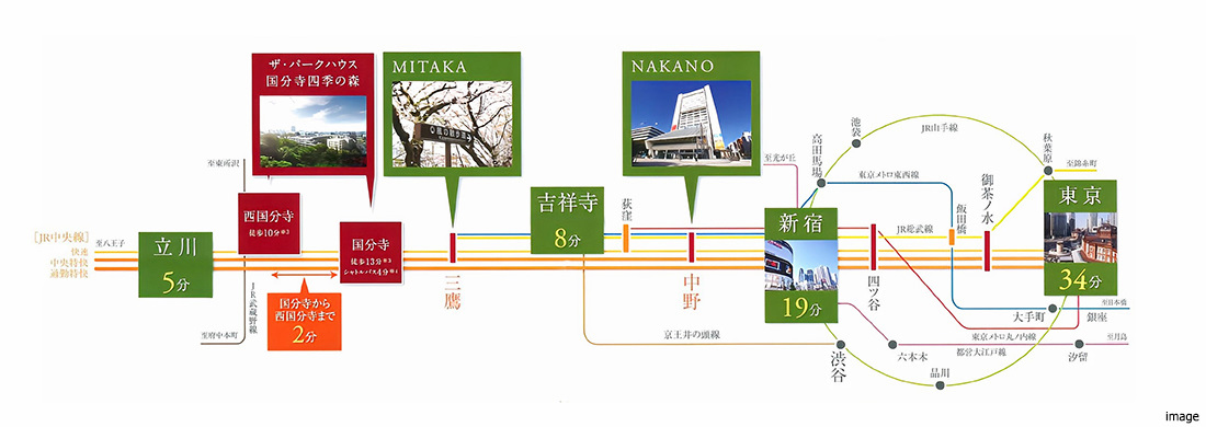 交通概念図｜ザ・パークハウス国分寺四季の森