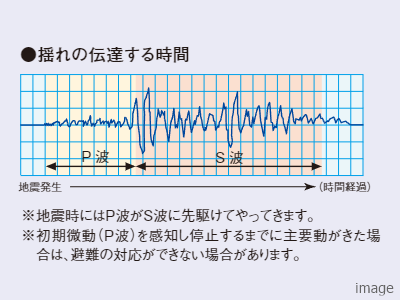 P波設置エレベーター｜ザ・パークハウス国分寺四季の森