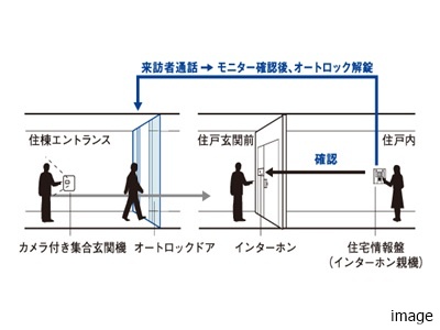 オートロックシステム｜ザ・パークハウス国分寺四季の森